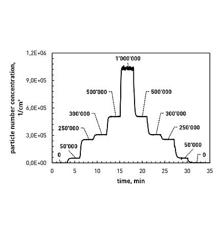 Beispiel einstellbarer Partikelanzahlkonzentrationen bei FCS 249 Betrieb mit isotonischer Kochsalzl&ouml;sung (NaCL)