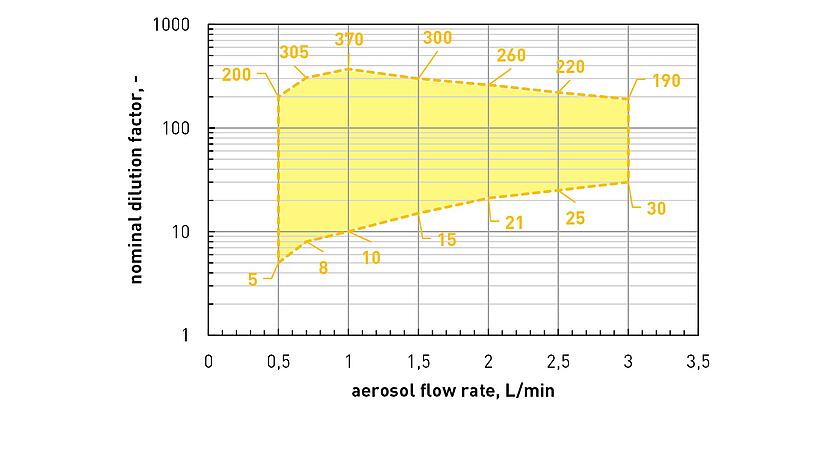 DDS 560/C Dynamic Dilution System - Arbeitsbereich