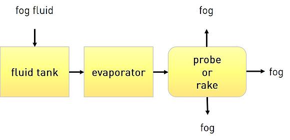 functional principle of Condensation Fog Generator CFG 291