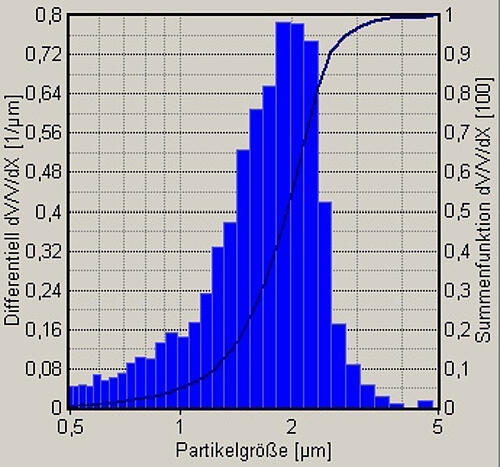 Laser Aerosolspektrometer LAP 322: &Ouml;l-Tr&ouml;pfchengr&ouml;&szlig;enverteilung bei 80&deg;C und 1 bar D&uuml;sendruck