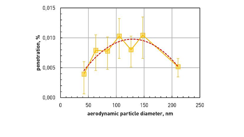 AFS 151 Robot HEPA/ULPA Filter Scanning System: Beispiel Fraktionsabscheidegrad