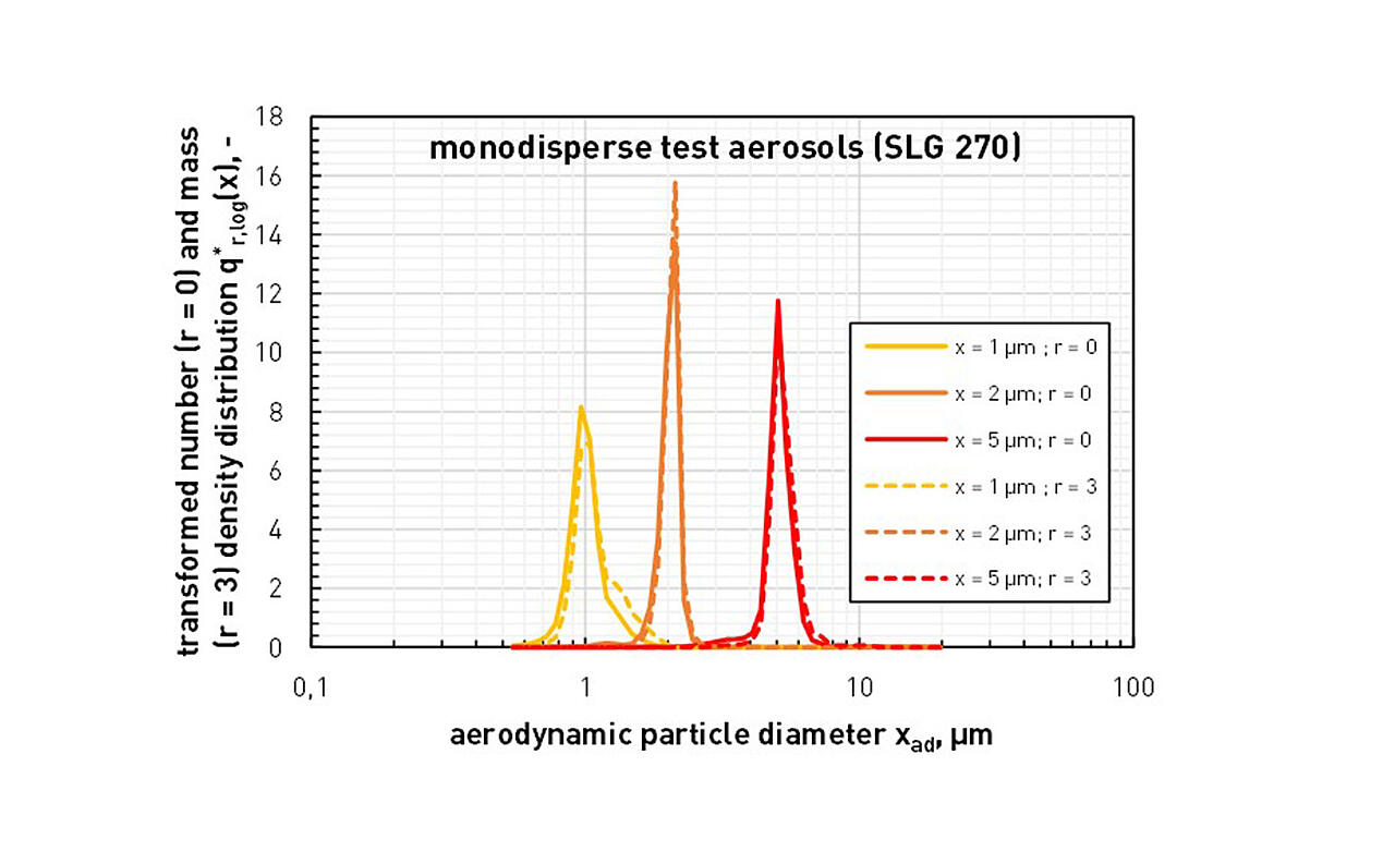 Diagramm: Beispiele von monodispersen Pr&uuml;faerosolen, wie sie mit dem SLG 270 der Topas GmbH erzeugt werden k&ouml;nnen